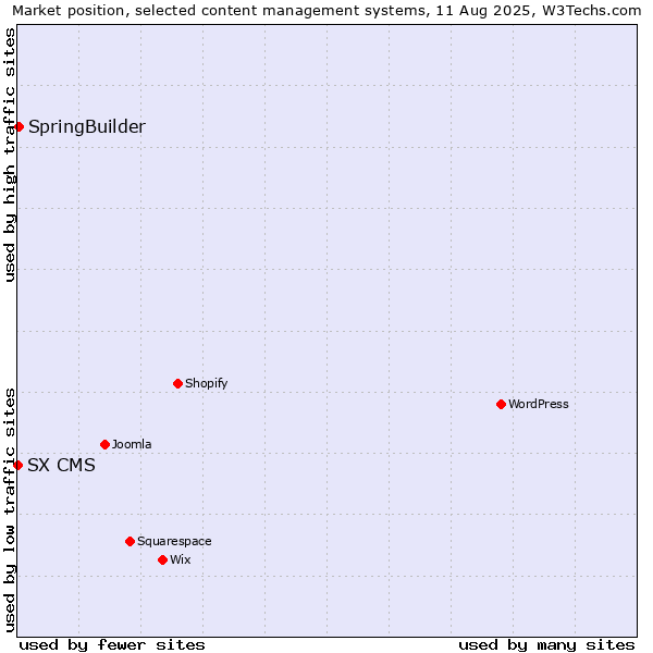 Market position of WordPress vs. SpringBuilder vs. SX CMS