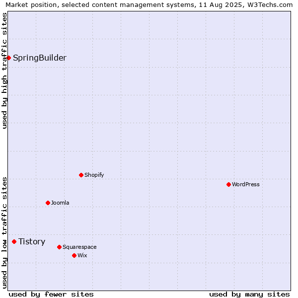 Market position of WordPress vs. Tistory vs. SpringBuilder