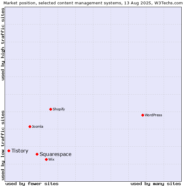 Market position of WordPress vs. Squarespace vs. Tistory
