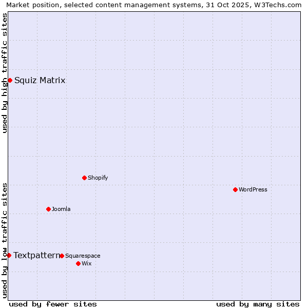 Market position of WordPress vs. Squiz Matrix vs. Textpattern