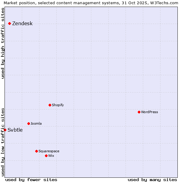 Market position of WordPress vs. Zendesk vs. Svbtle
