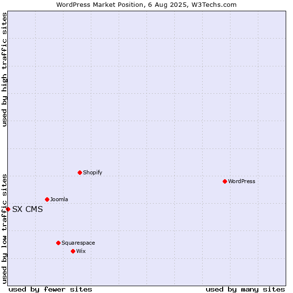 Market position of WordPress vs. SX CMS