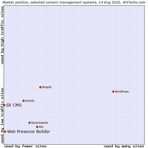 Market position of WordPress vs. Web Presence Builder vs. SX CMS