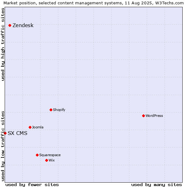 Market position of WordPress vs. Zendesk vs. SX CMS