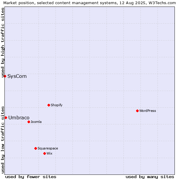 Market position of WordPress vs. Umbraco vs. SysCom