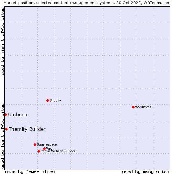 Market position of WordPress vs. Themify Builder vs. Umbraco
