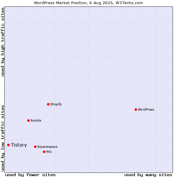 Market position of WordPress vs. Tistory