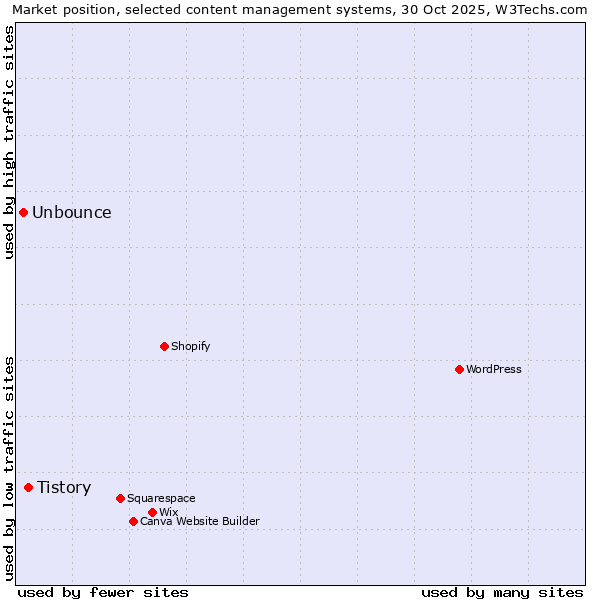 Market position of WordPress vs. Tistory vs. Unbounce