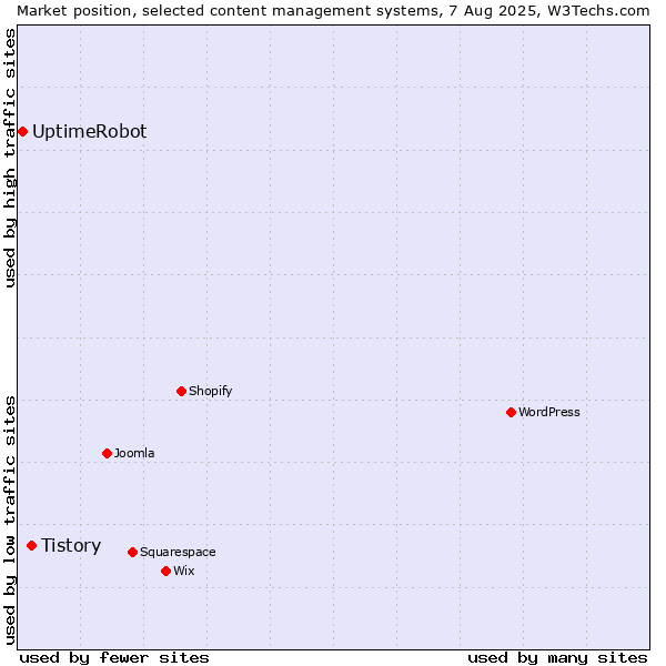 Market position of WordPress vs. Tistory vs. UptimeRobot