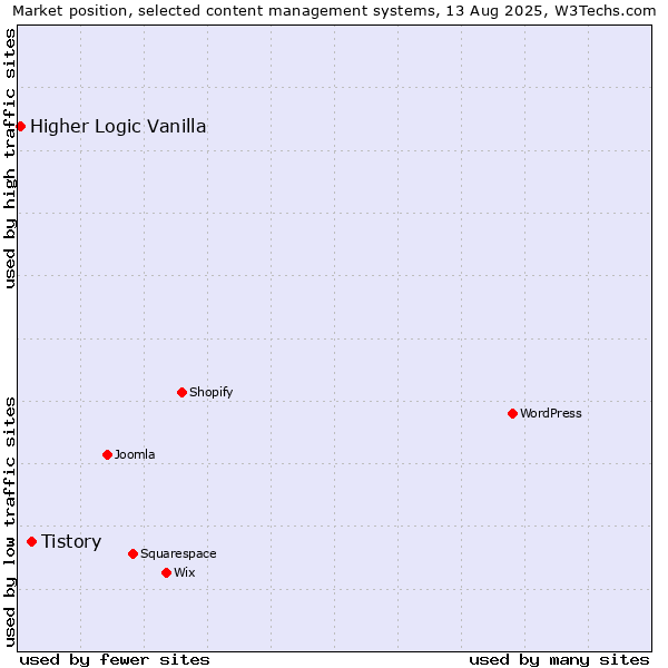 Market position of WordPress vs. Tistory vs. Higher Logic Vanilla