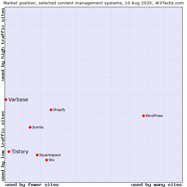 Market position of WordPress vs. Tistory vs. Varbase
