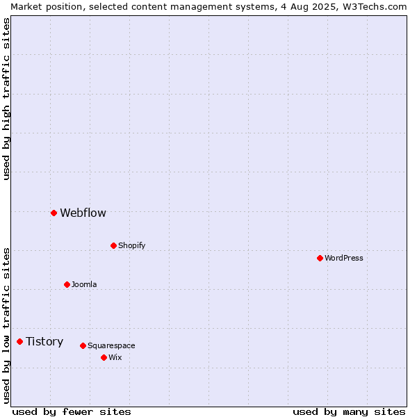 Market position of WordPress vs. Webflow vs. Tistory