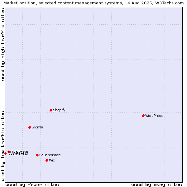 Market position of WordPress vs. Tistory vs. WebGUI