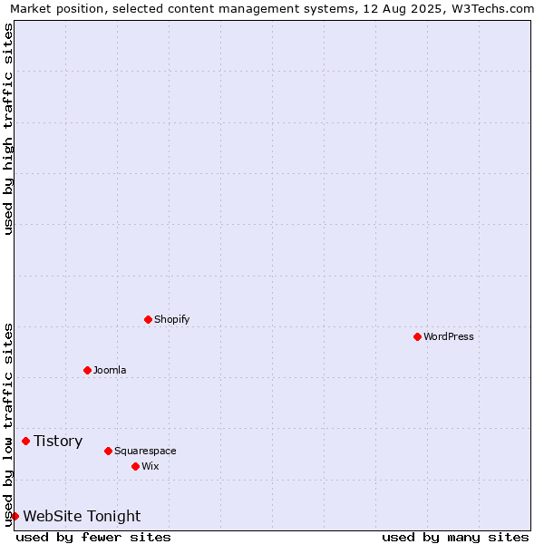 Market position of WordPress vs. Tistory vs. WebSite Tonight