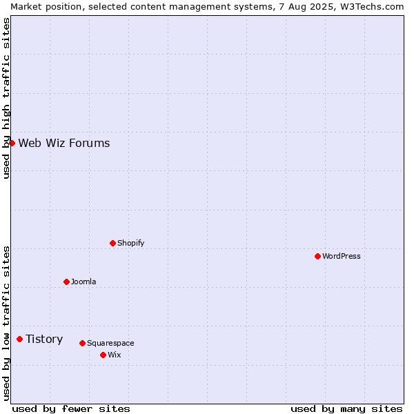 Market position of WordPress vs. Tistory vs. Web Wiz Forums