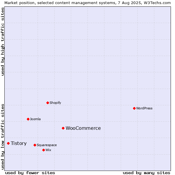 Market position of WordPress vs. WooCommerce vs. Tistory