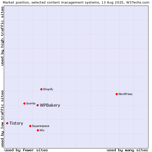 Market position of WordPress vs. WPBakery vs. Tistory