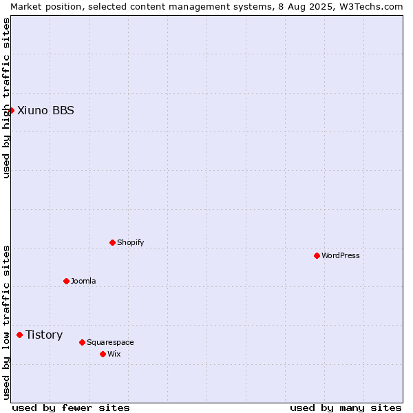 Market position of WordPress vs. Tistory vs. Xiuno BBS