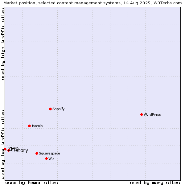 Market position of WordPress vs. Tistory vs. ZMS