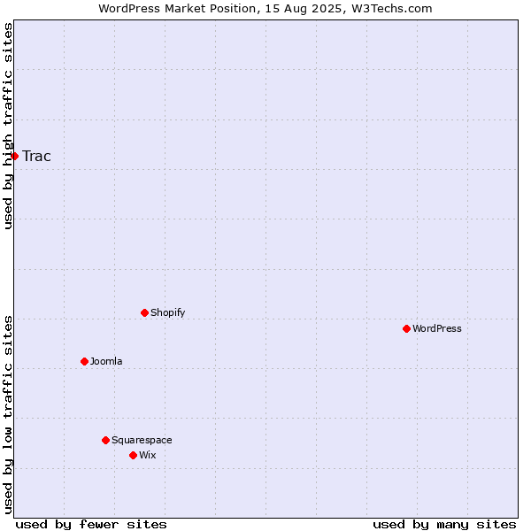 Market position of WordPress vs. Trac