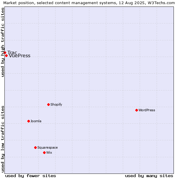 Market position of WordPress vs. VuePress vs. Trac