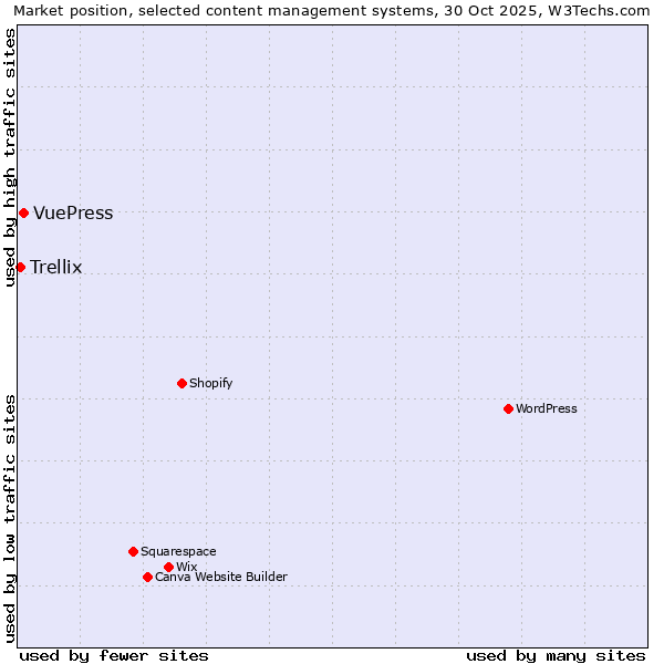 Market position of WordPress vs. VuePress vs. Trellix