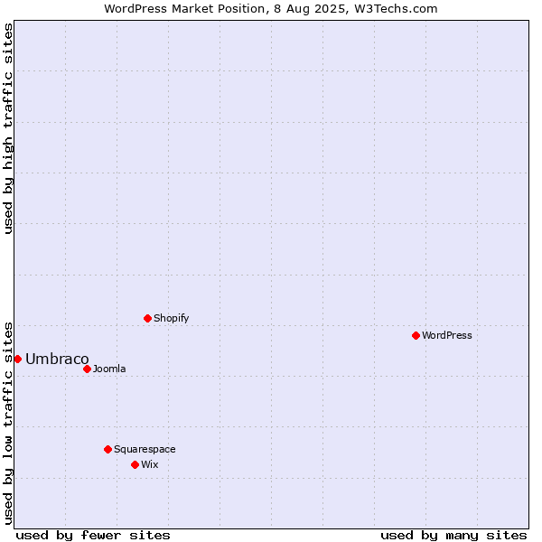 Market position of WordPress vs. Umbraco