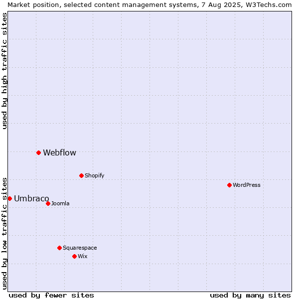 Market position of WordPress vs. Webflow vs. Umbraco