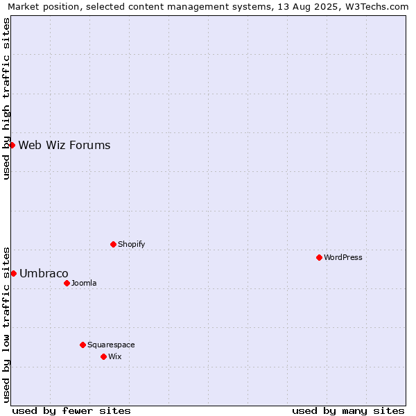 Market position of WordPress vs. Umbraco vs. Web Wiz Forums