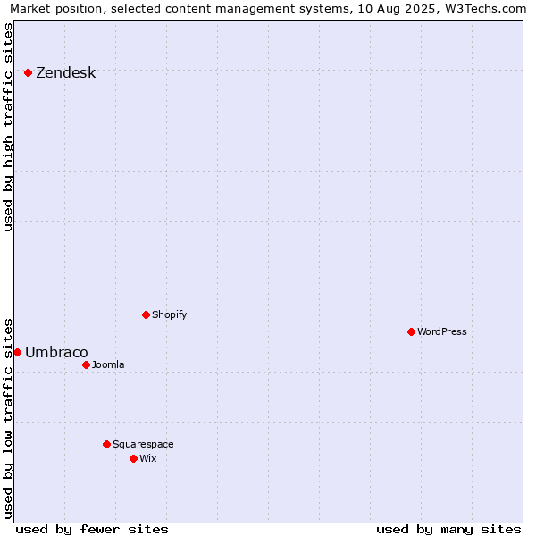 Market position of WordPress vs. Zendesk vs. Umbraco