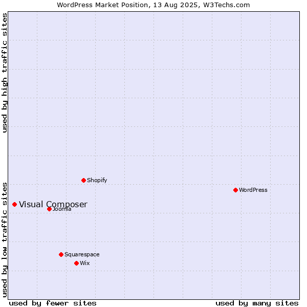 Market position of WordPress vs. Visual Composer