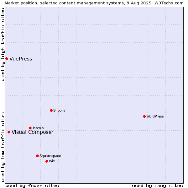 Market position of WordPress vs. Visual Composer vs. VuePress