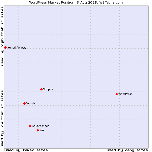 Market position of WordPress vs. VuePress