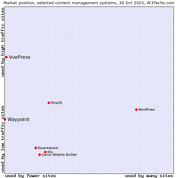 Market position of WordPress vs. VuePress vs. Waypoint
