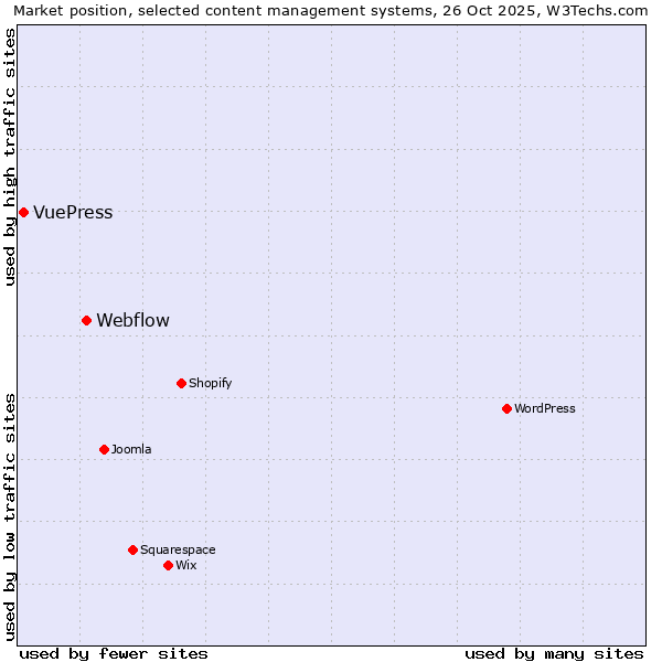 Market position of WordPress vs. Webflow vs. VuePress