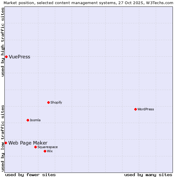 Market position of WordPress vs. VuePress vs. Web Page Maker