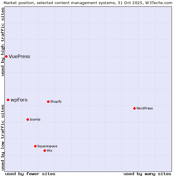 Market position of WordPress vs. wpForo vs. VuePress