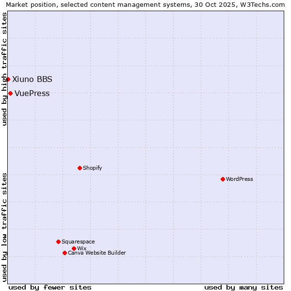 Market position of WordPress vs. VuePress vs. Xiuno BBS