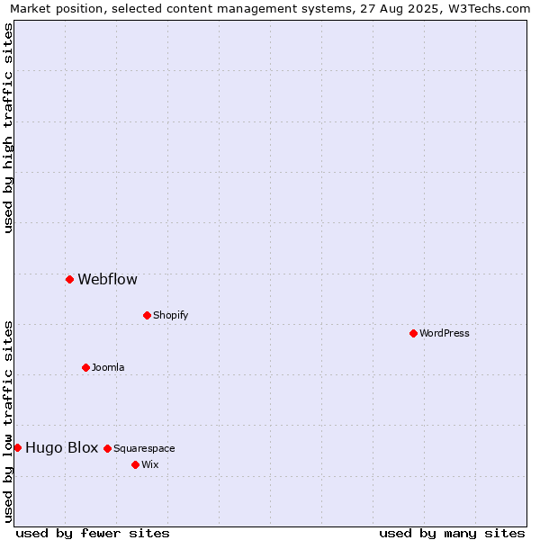 Market position of WordPress vs. Webflow vs. Hugo Blox