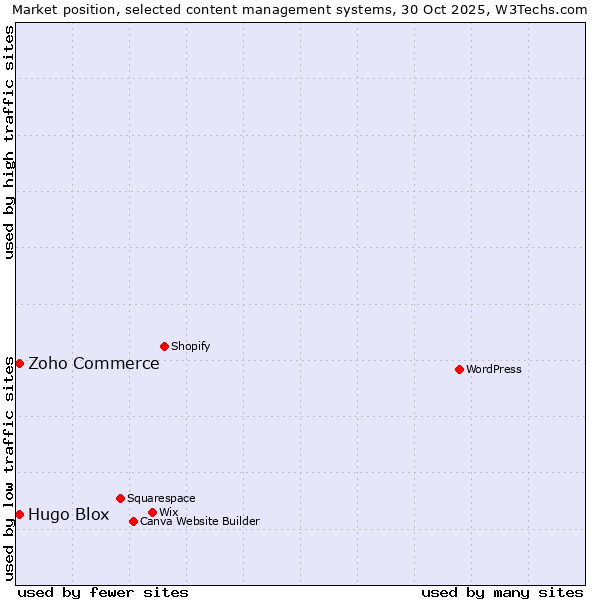 Market position of WordPress vs. Zoho Commerce vs. Hugo Blox