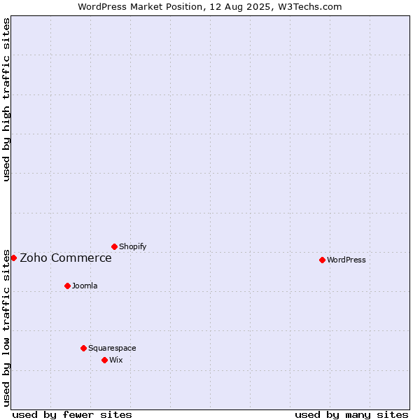 Market position of WordPress vs. Zoho Commerce