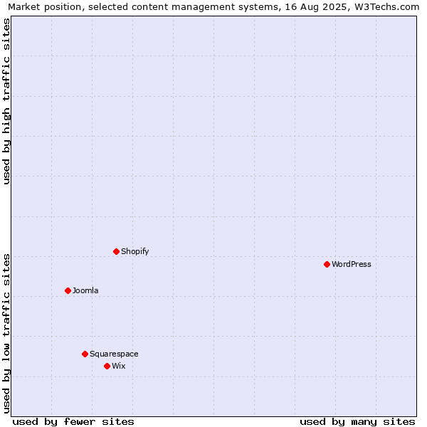 Market position of WordPress