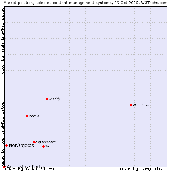 Market position of WordPress vs. NetObjects vs. Accessible Portal