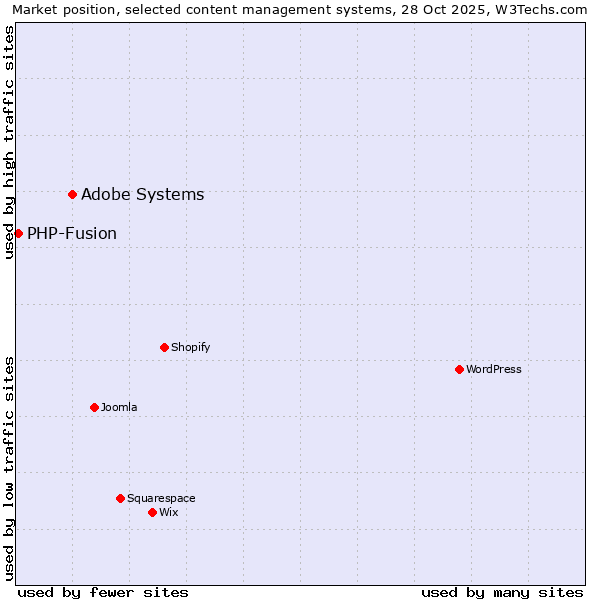 Market position of WordPress vs. Adobe Systems vs. PHP-Fusion