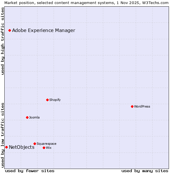 Market position of WordPress vs. Adobe Experience Manager vs. NetObjects