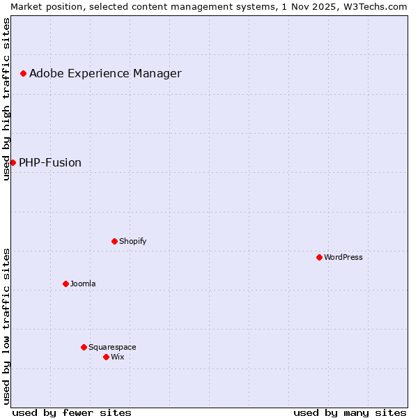 Market position of WordPress vs. Adobe Experience Manager vs. PHP-Fusion