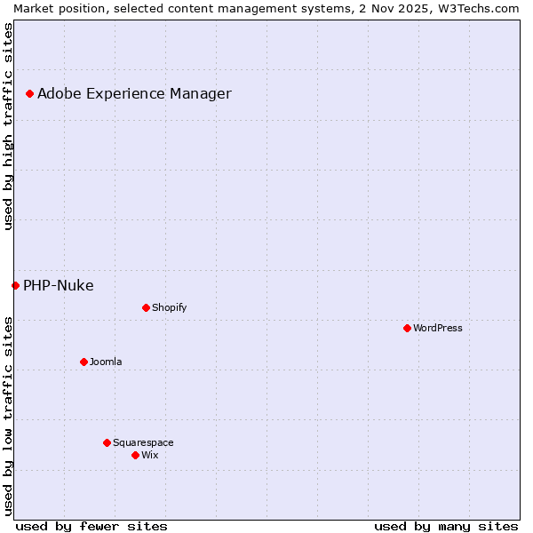 Market position of WordPress vs. Adobe Experience Manager vs. PHP-Nuke