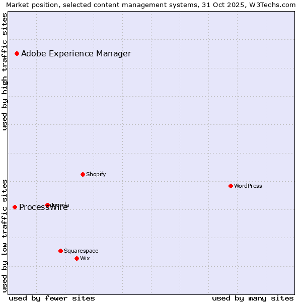 Market position of WordPress vs. Adobe Experience Manager vs. ProcessWire
