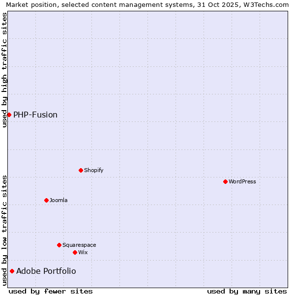 Market position of WordPress vs. Adobe Portfolio vs. PHP-Fusion