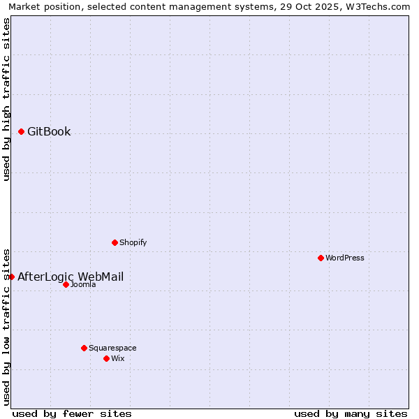 Market position of WordPress vs. GitBook vs. AfterLogic WebMail